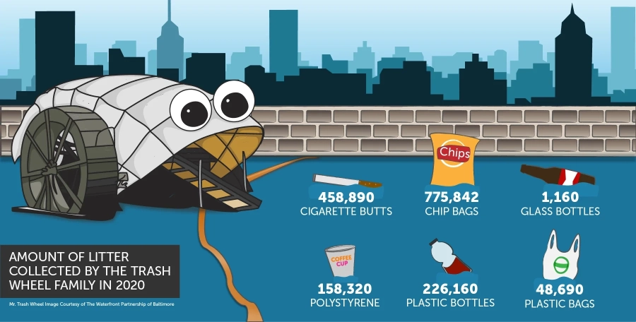 Mr. Trash Wheel, a machine with large eyes, wheels and a chute, before a city skyline. Litter collection figures for 2020 appear in six categories: cigarette butts, chip bags, glass bottles, polystyrene, plastic bottles and plastic bags.