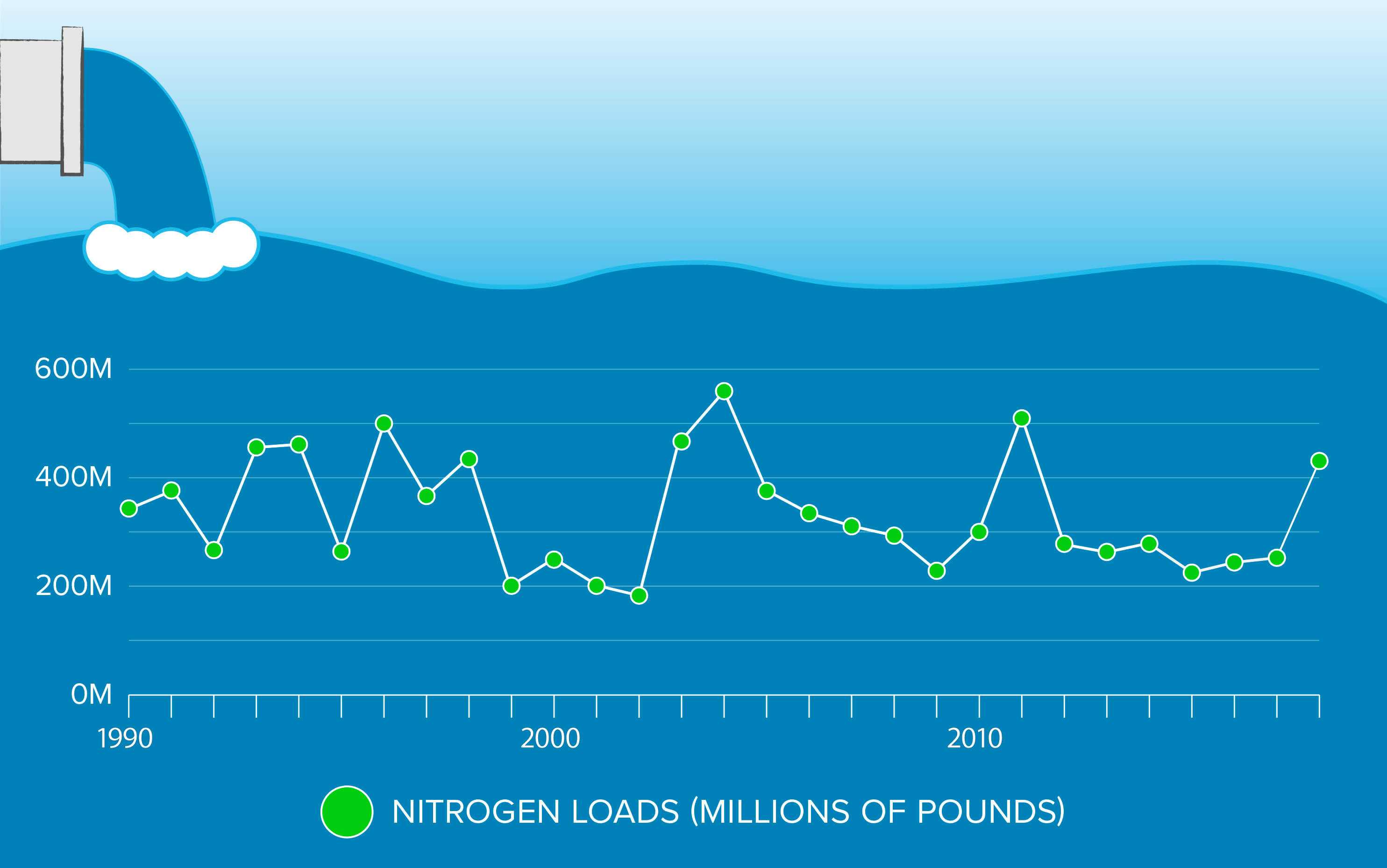 Pollution Chesapeake Bay Program